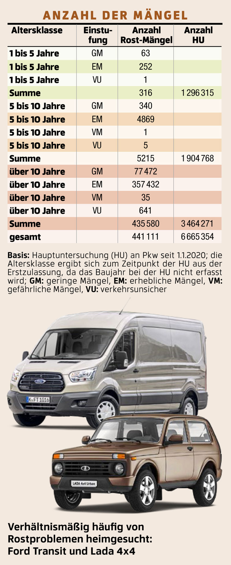 Auto Motor und Sport - Anzahl der Mängel